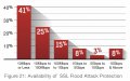 Global Application and Network Security Report 2015/16 von Radware - Flood Attack Protection